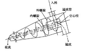煤泥重介质草莓视频污污版工作原理